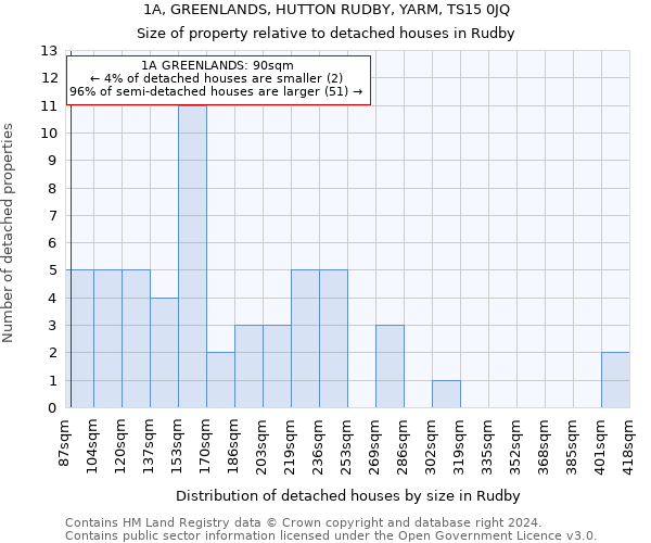 1A, GREENLANDS, HUTTON RUDBY, YARM, TS15 0JQ: Size of property relative to detached houses in Rudby