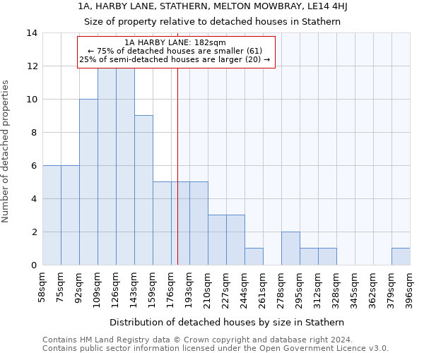 1A, HARBY LANE, STATHERN, MELTON MOWBRAY, LE14 4HJ: Size of property relative to detached houses in Stathern