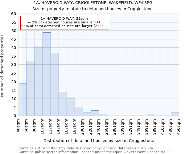 1A, HAVEROID WAY, CRIGGLESTONE, WAKEFIELD, WF4 3PG: Size of property relative to detached houses in Crigglestone