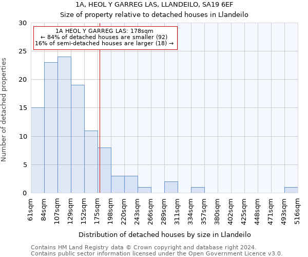 1A, HEOL Y GARREG LAS, LLANDEILO, SA19 6EF: Size of property relative to detached houses in Llandeilo