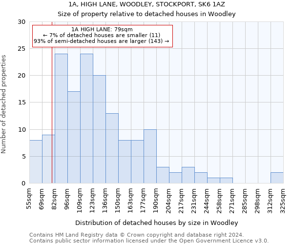 1A, HIGH LANE, WOODLEY, STOCKPORT, SK6 1AZ: Size of property relative to detached houses in Woodley