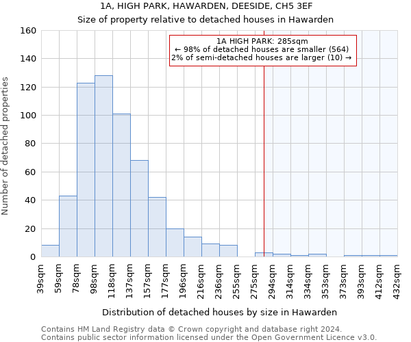 1A, HIGH PARK, HAWARDEN, DEESIDE, CH5 3EF: Size of property relative to detached houses in Hawarden