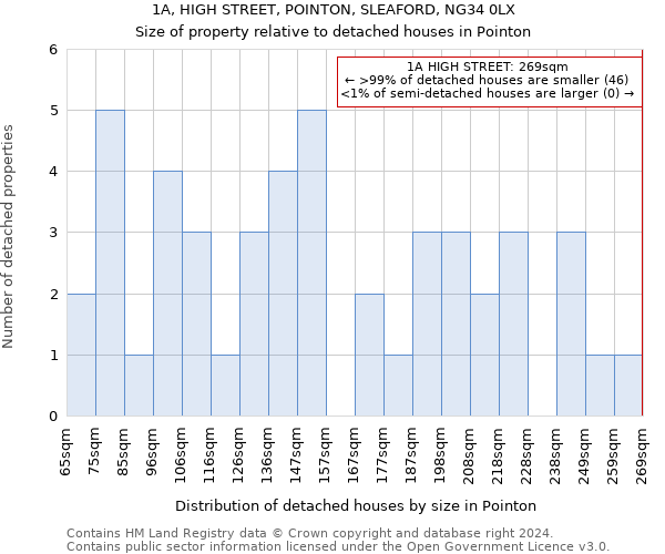 1A, HIGH STREET, POINTON, SLEAFORD, NG34 0LX: Size of property relative to detached houses in Pointon