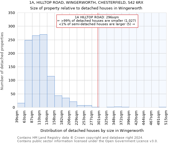 1A, HILLTOP ROAD, WINGERWORTH, CHESTERFIELD, S42 6RX: Size of property relative to detached houses in Wingerworth