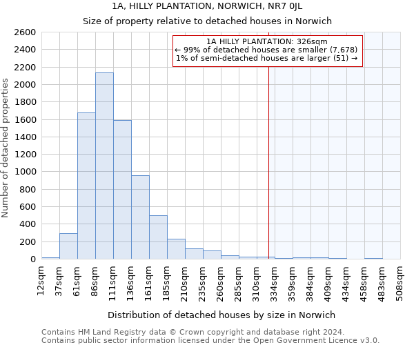 1A, HILLY PLANTATION, NORWICH, NR7 0JL: Size of property relative to detached houses in Norwich