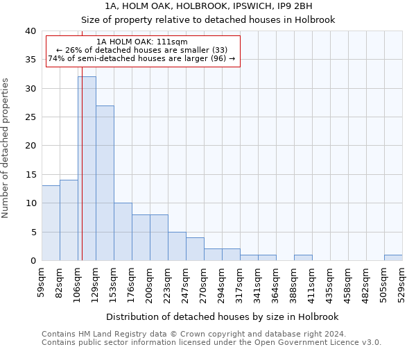 1A, HOLM OAK, HOLBROOK, IPSWICH, IP9 2BH: Size of property relative to detached houses in Holbrook