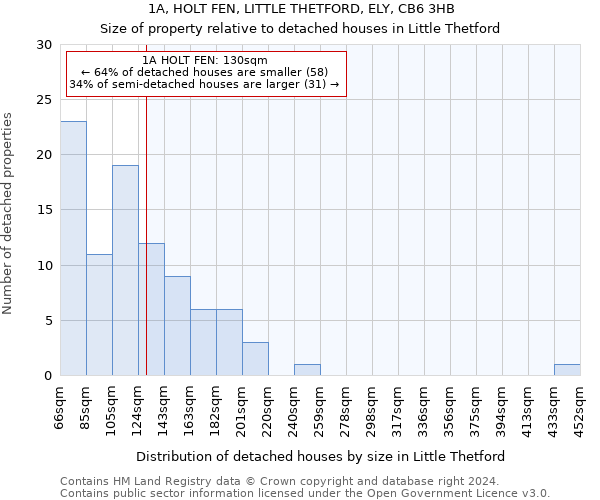 1A, HOLT FEN, LITTLE THETFORD, ELY, CB6 3HB: Size of property relative to detached houses in Little Thetford