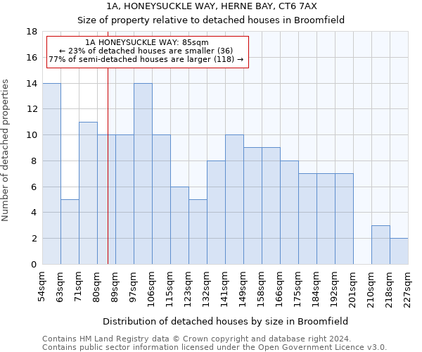 1A, HONEYSUCKLE WAY, HERNE BAY, CT6 7AX: Size of property relative to detached houses in Broomfield