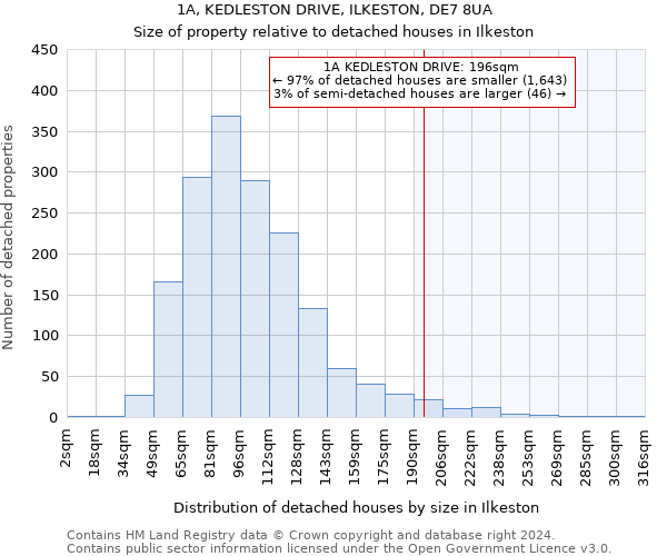 1A, KEDLESTON DRIVE, ILKESTON, DE7 8UA: Size of property relative to detached houses in Ilkeston