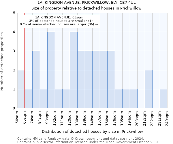 1A, KINGDON AVENUE, PRICKWILLOW, ELY, CB7 4UL: Size of property relative to detached houses in Prickwillow