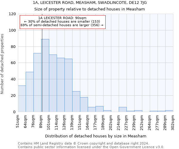 1A, LEICESTER ROAD, MEASHAM, SWADLINCOTE, DE12 7JG: Size of property relative to detached houses in Measham