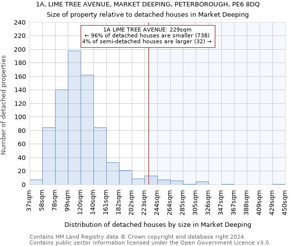 1A, LIME TREE AVENUE, MARKET DEEPING, PETERBOROUGH, PE6 8DQ: Size of property relative to detached houses in Market Deeping