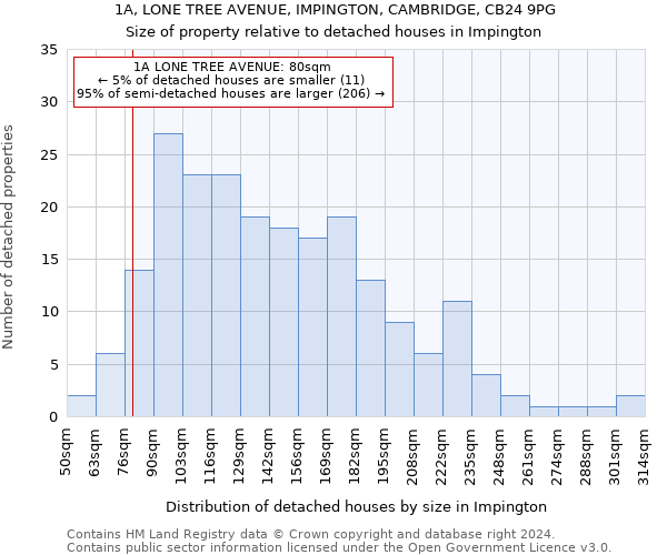 1A, LONE TREE AVENUE, IMPINGTON, CAMBRIDGE, CB24 9PG: Size of property relative to detached houses in Impington