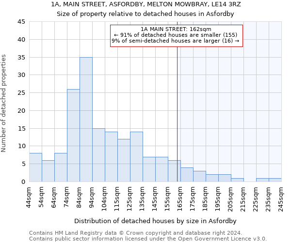 1A, MAIN STREET, ASFORDBY, MELTON MOWBRAY, LE14 3RZ: Size of property relative to detached houses in Asfordby