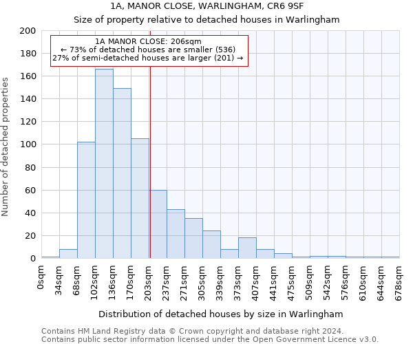 1A, MANOR CLOSE, WARLINGHAM, CR6 9SF: Size of property relative to detached houses in Warlingham