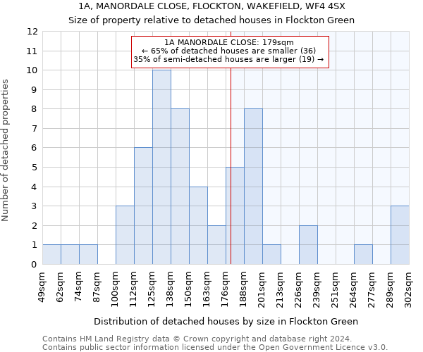 1A, MANORDALE CLOSE, FLOCKTON, WAKEFIELD, WF4 4SX: Size of property relative to detached houses in Flockton Green