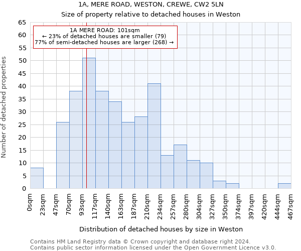 1A, MERE ROAD, WESTON, CREWE, CW2 5LN: Size of property relative to detached houses in Weston