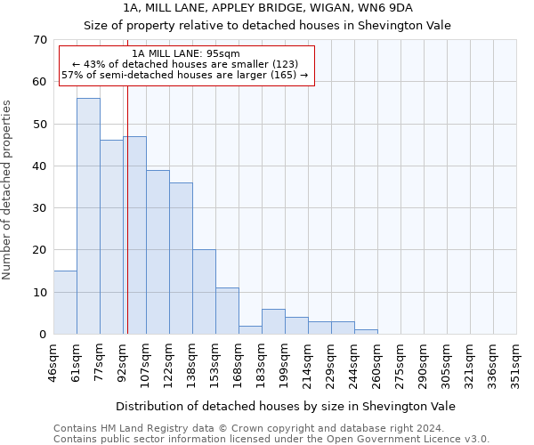 1A, MILL LANE, APPLEY BRIDGE, WIGAN, WN6 9DA: Size of property relative to detached houses in Shevington Vale