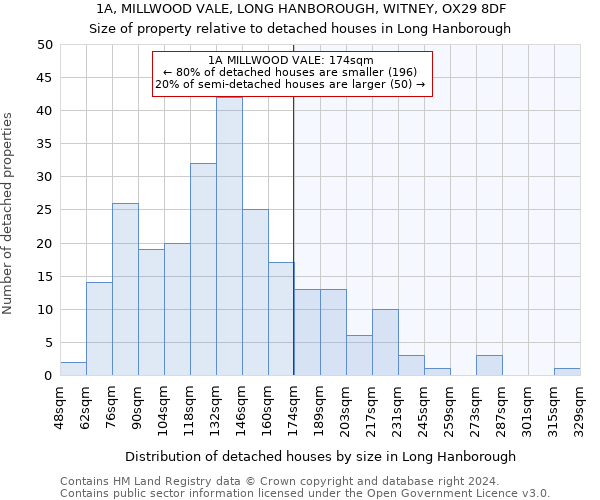 1A, MILLWOOD VALE, LONG HANBOROUGH, WITNEY, OX29 8DF: Size of property relative to detached houses in Long Hanborough