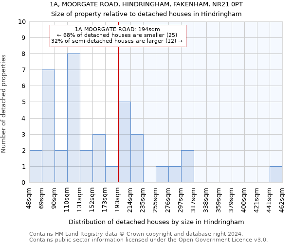 1A, MOORGATE ROAD, HINDRINGHAM, FAKENHAM, NR21 0PT: Size of property relative to detached houses in Hindringham