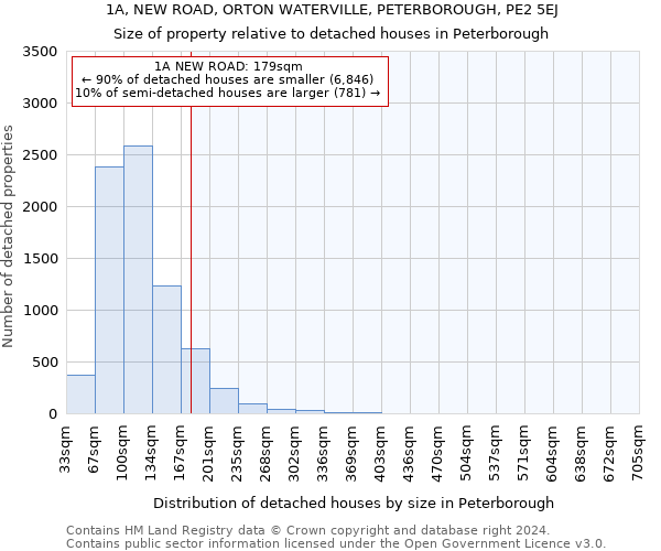 1A, NEW ROAD, ORTON WATERVILLE, PETERBOROUGH, PE2 5EJ: Size of property relative to detached houses in Peterborough