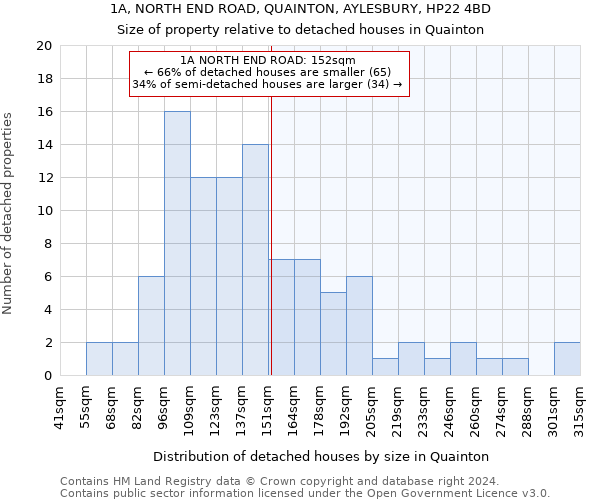 1A, NORTH END ROAD, QUAINTON, AYLESBURY, HP22 4BD: Size of property relative to detached houses in Quainton