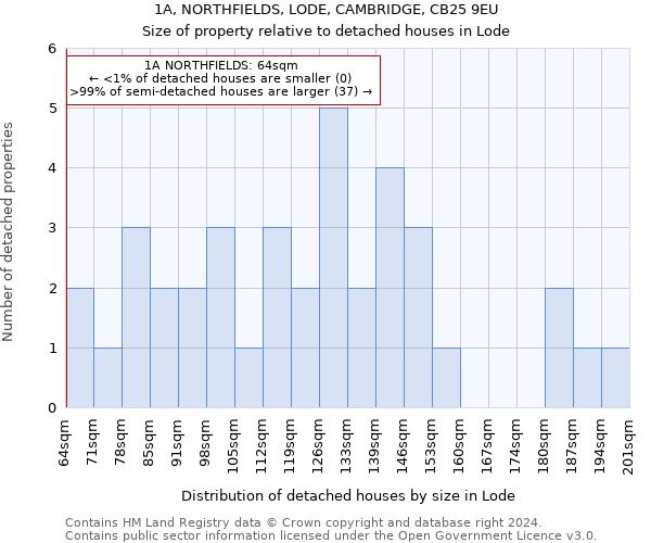 1A, NORTHFIELDS, LODE, CAMBRIDGE, CB25 9EU: Size of property relative to detached houses in Lode