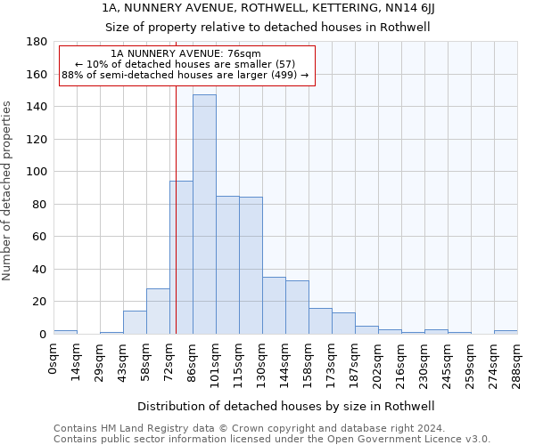 1A, NUNNERY AVENUE, ROTHWELL, KETTERING, NN14 6JJ: Size of property relative to detached houses in Rothwell