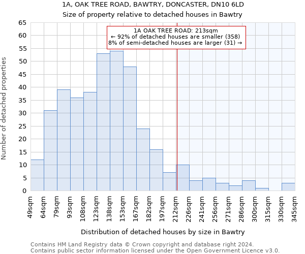 1A, OAK TREE ROAD, BAWTRY, DONCASTER, DN10 6LD: Size of property relative to detached houses in Bawtry