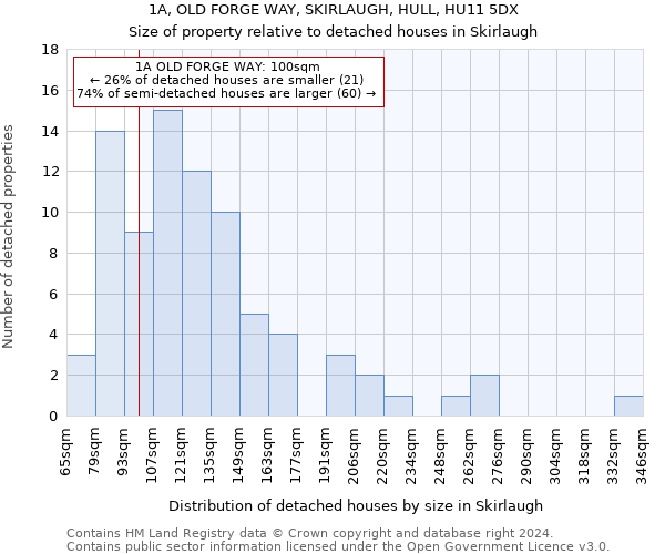 1A, OLD FORGE WAY, SKIRLAUGH, HULL, HU11 5DX: Size of property relative to detached houses in Skirlaugh