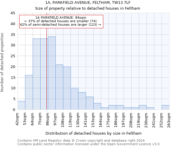 1A, PARKFIELD AVENUE, FELTHAM, TW13 7LF: Size of property relative to detached houses in Feltham