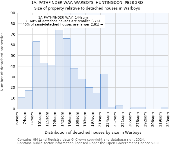 1A, PATHFINDER WAY, WARBOYS, HUNTINGDON, PE28 2RD: Size of property relative to detached houses in Warboys