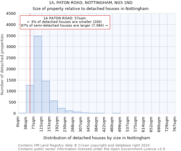 1A, PATON ROAD, NOTTINGHAM, NG5 1ND: Size of property relative to detached houses in Nottingham