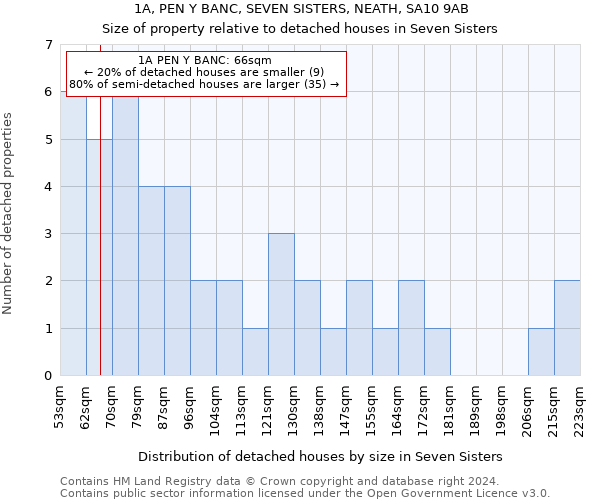 1A, PEN Y BANC, SEVEN SISTERS, NEATH, SA10 9AB: Size of property relative to detached houses in Seven Sisters