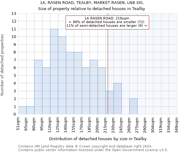 1A, RASEN ROAD, TEALBY, MARKET RASEN, LN8 3XL: Size of property relative to detached houses in Tealby