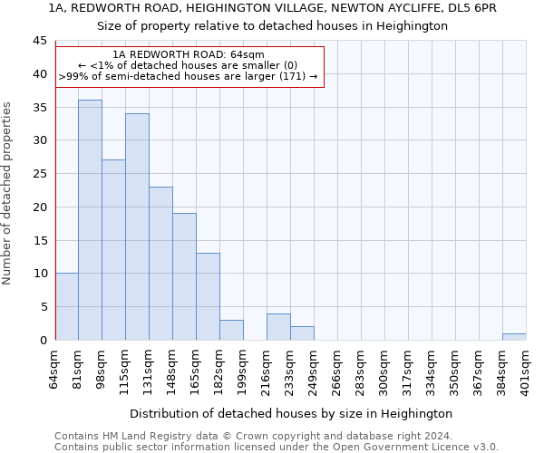 1A, REDWORTH ROAD, HEIGHINGTON VILLAGE, NEWTON AYCLIFFE, DL5 6PR: Size of property relative to detached houses in Heighington