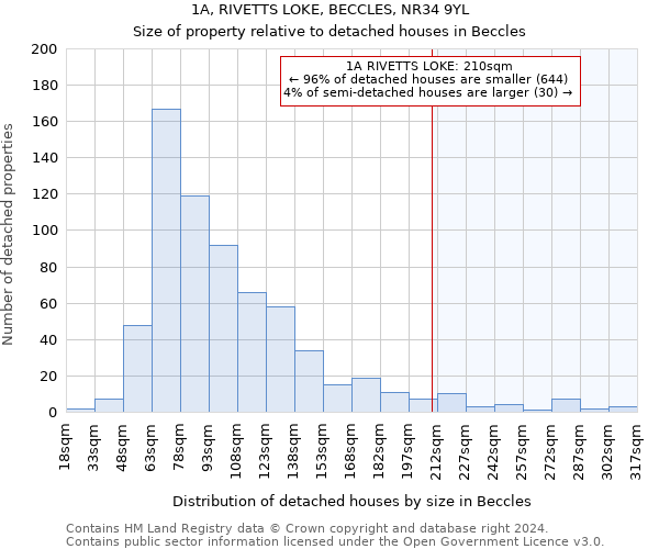 1A, RIVETTS LOKE, BECCLES, NR34 9YL: Size of property relative to detached houses in Beccles