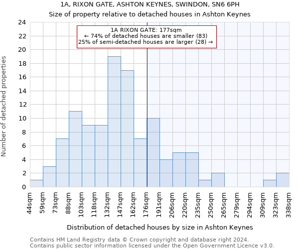 1A, RIXON GATE, ASHTON KEYNES, SWINDON, SN6 6PH: Size of property relative to detached houses in Ashton Keynes