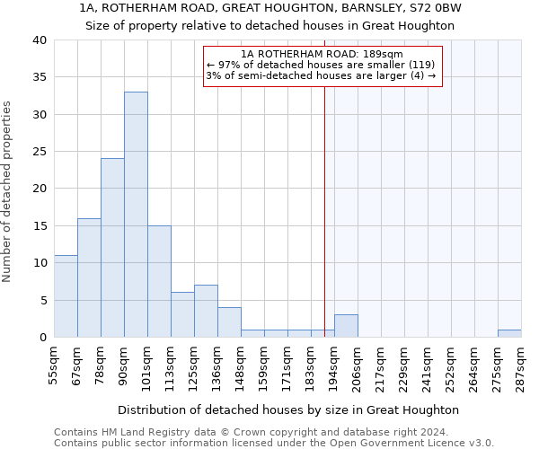 1A, ROTHERHAM ROAD, GREAT HOUGHTON, BARNSLEY, S72 0BW: Size of property relative to detached houses in Great Houghton