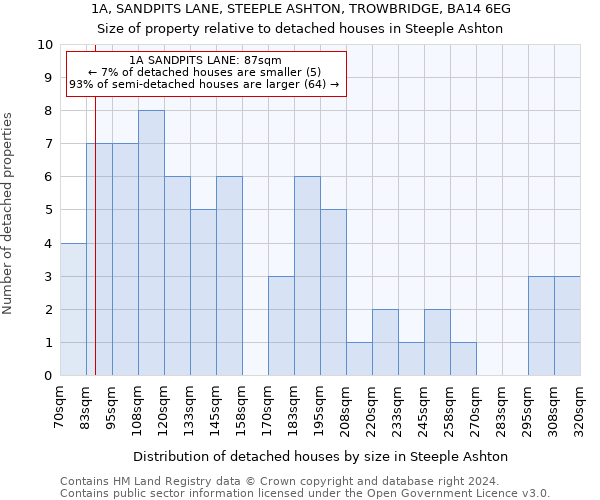 1A, SANDPITS LANE, STEEPLE ASHTON, TROWBRIDGE, BA14 6EG: Size of property relative to detached houses in Steeple Ashton