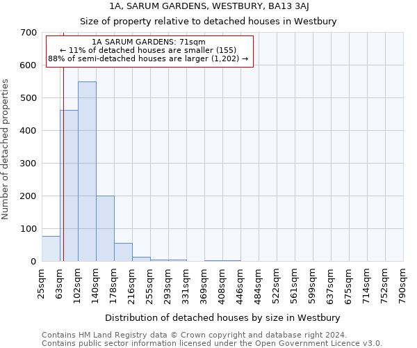 1A, SARUM GARDENS, WESTBURY, BA13 3AJ: Size of property relative to detached houses in Westbury