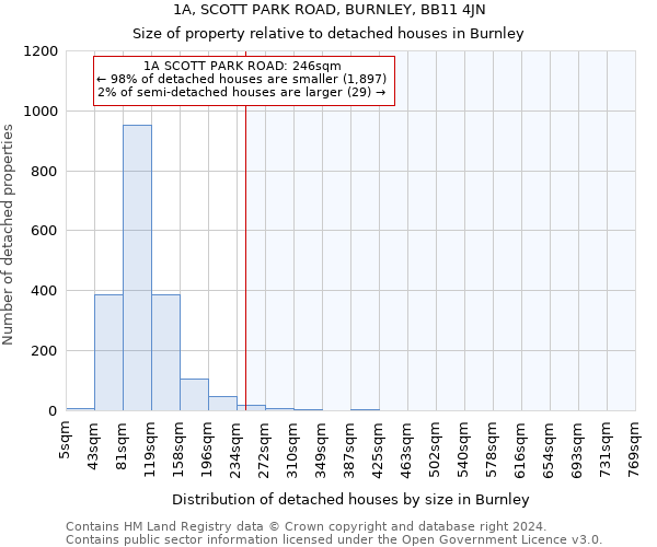 1A, SCOTT PARK ROAD, BURNLEY, BB11 4JN: Size of property relative to detached houses in Burnley