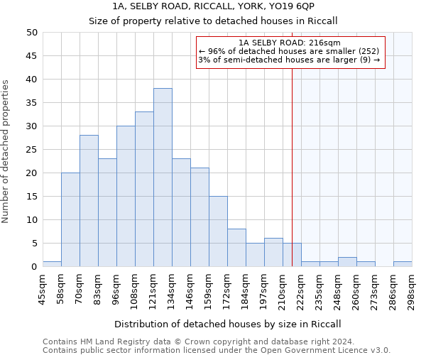 1A, SELBY ROAD, RICCALL, YORK, YO19 6QP: Size of property relative to detached houses in Riccall