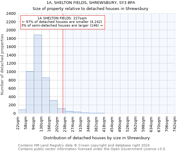 1A, SHELTON FIELDS, SHREWSBURY, SY3 8PA: Size of property relative to detached houses in Shrewsbury