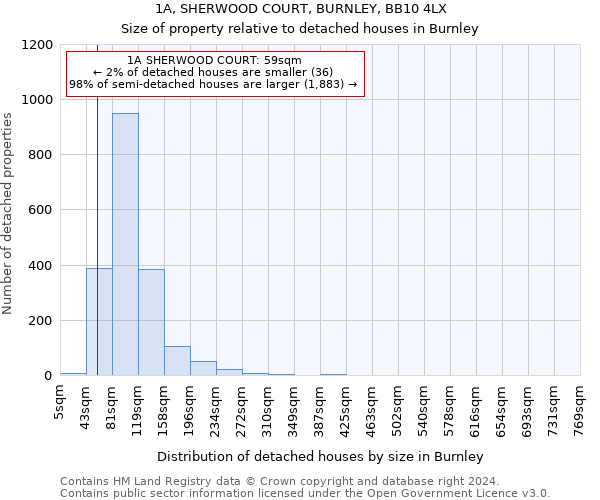 1A, SHERWOOD COURT, BURNLEY, BB10 4LX: Size of property relative to detached houses in Burnley