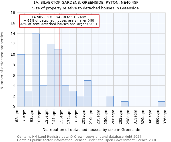 1A, SILVERTOP GARDENS, GREENSIDE, RYTON, NE40 4SF: Size of property relative to detached houses in Greenside