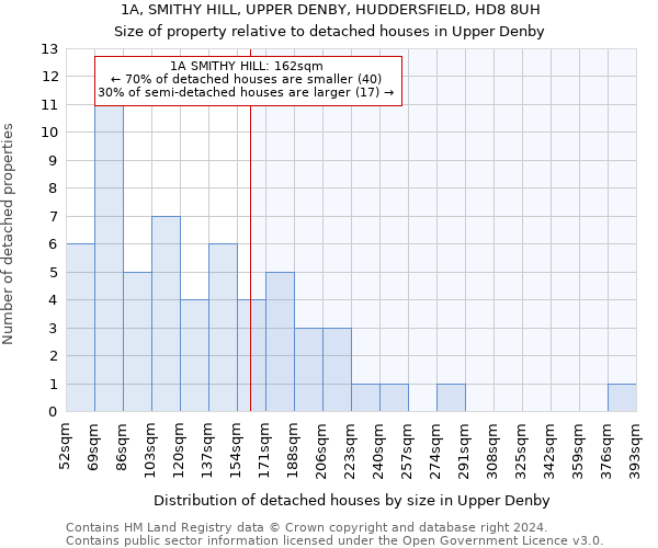 1A, SMITHY HILL, UPPER DENBY, HUDDERSFIELD, HD8 8UH: Size of property relative to detached houses in Upper Denby