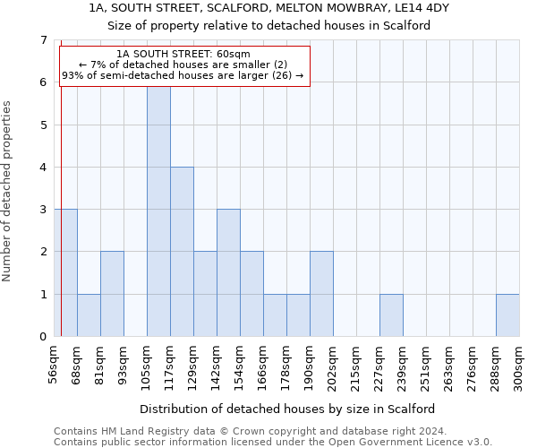 1A, SOUTH STREET, SCALFORD, MELTON MOWBRAY, LE14 4DY: Size of property relative to detached houses in Scalford