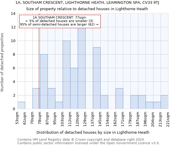 1A, SOUTHAM CRESCENT, LIGHTHORNE HEATH, LEAMINGTON SPA, CV33 9TJ: Size of property relative to detached houses in Lighthorne Heath