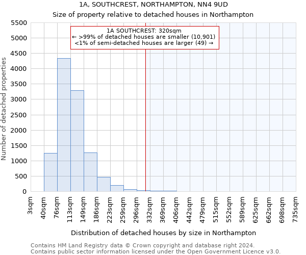 1A, SOUTHCREST, NORTHAMPTON, NN4 9UD: Size of property relative to detached houses in Northampton